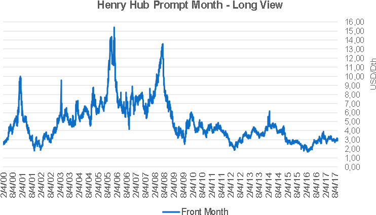 Henry Hub Prompt Month Prices (774x463), Png Download