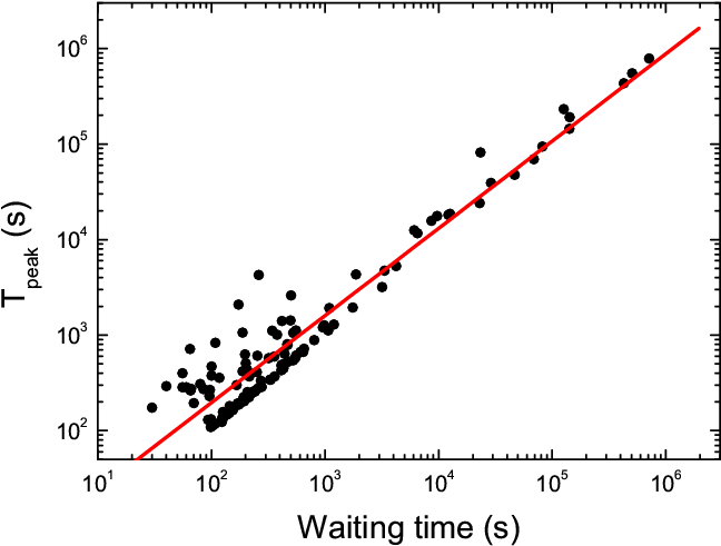 The Correlations Between Time Scales Of Grb Optical (821x572), Png Download