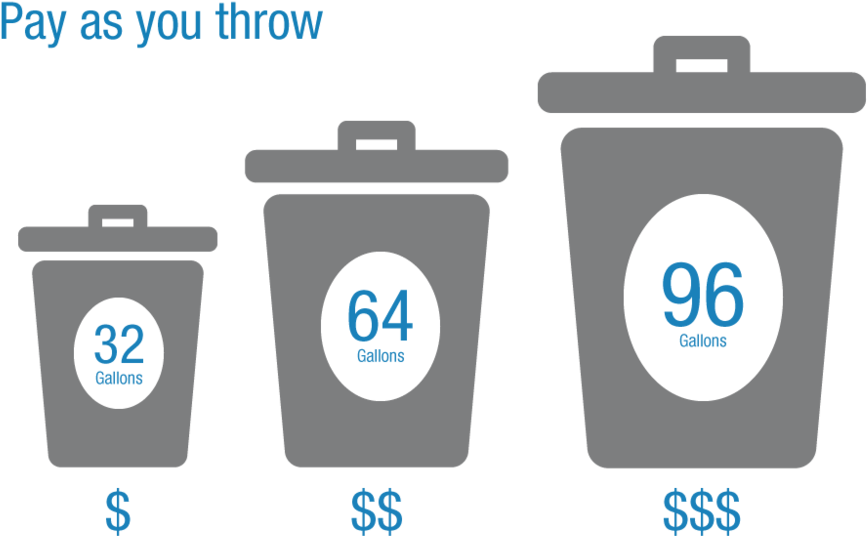 The Smaller Your Trash Cart, The Less You Pay (1000x750), Png Download