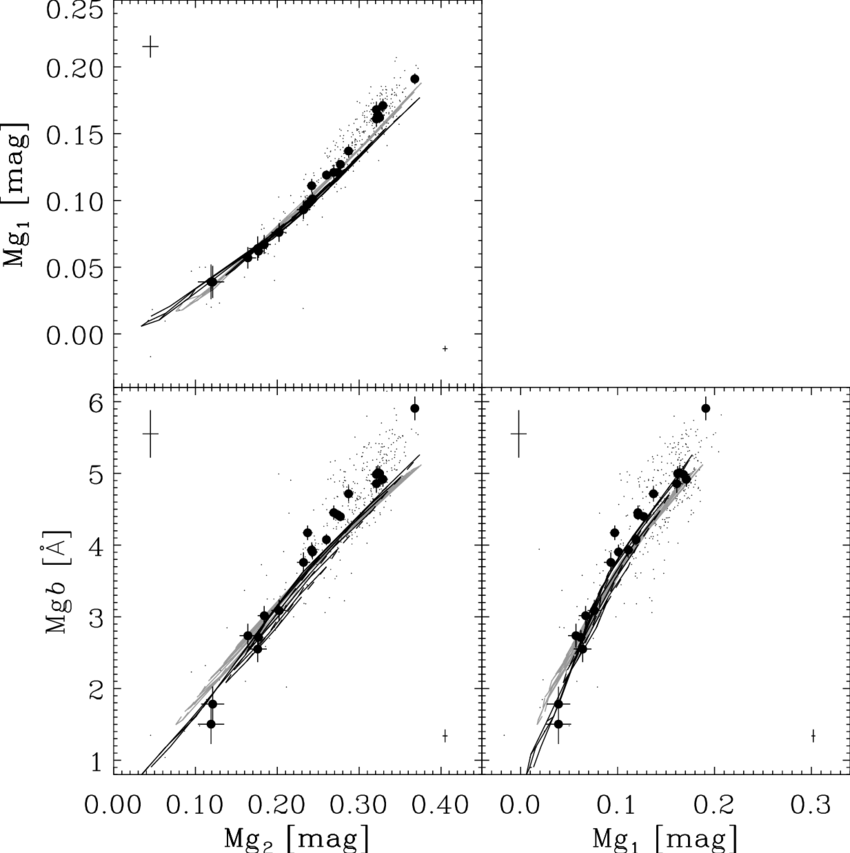 Index Versus Index Plots For The Three Mg Indices In (850x853), Png Download