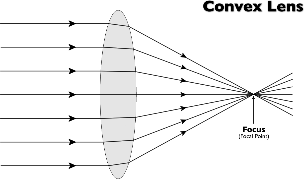 Look How The Angle At Which Light Rays Hit The Surfaces - Simple Convex Lens Ray Diagram (1206x713), Png Download
