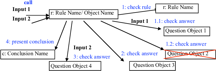 A Dynamic Presentation Of Rules For A Conclusion - Diagram (789x256), Png Download