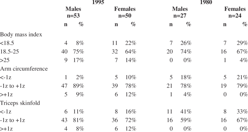 Body Mass Index, Arm Circumference And Triceps Skinfold (850x452), Png Download