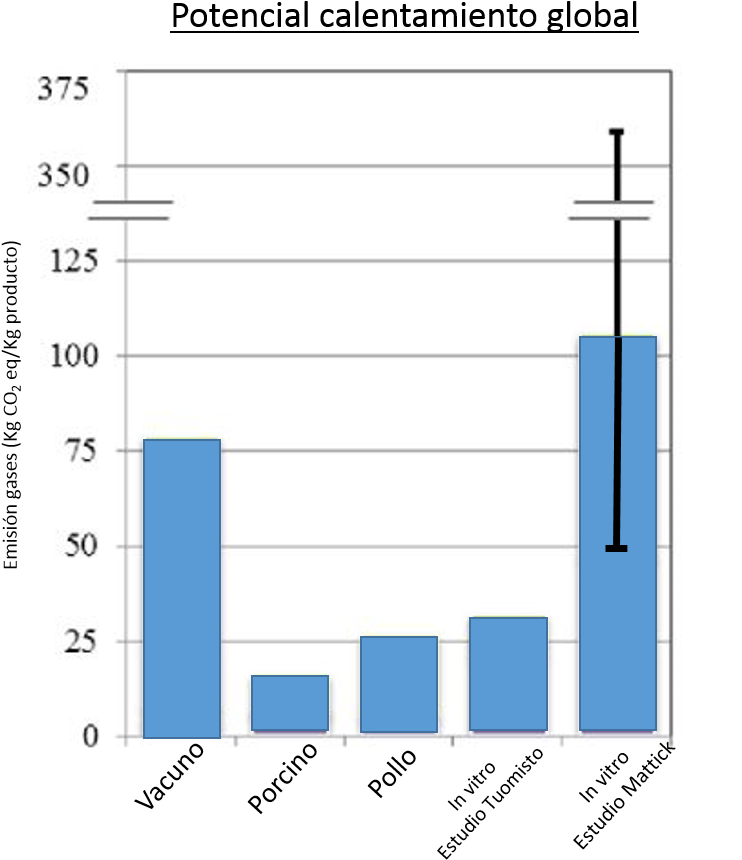 Emisión Gases Efecto Invernadero Carne In Vitro Frente (753x905), Png Download