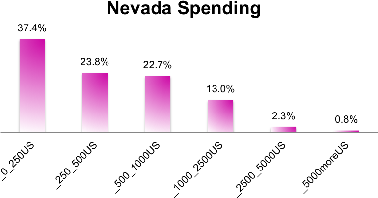 Self-reported Burner Spending In Nevada (845x451), Png Download