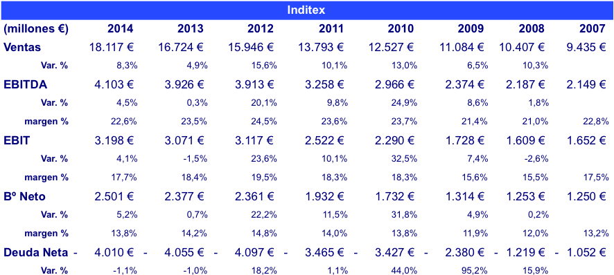 Resultados Inditex (886x407), Png Download
