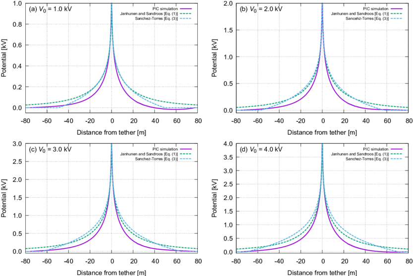 Electrostatic Potential Structure Around The Tether (850x566), Png Download