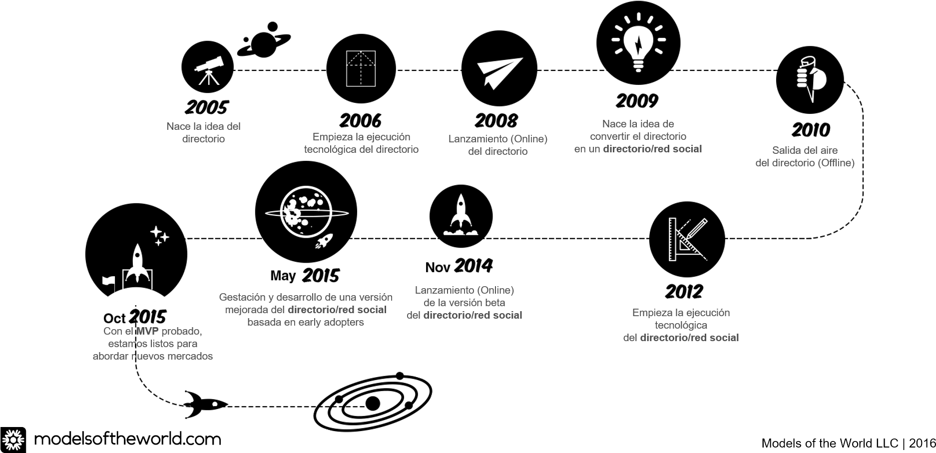 Timeline De Models Of The World Corporation (1897x928), Png Download