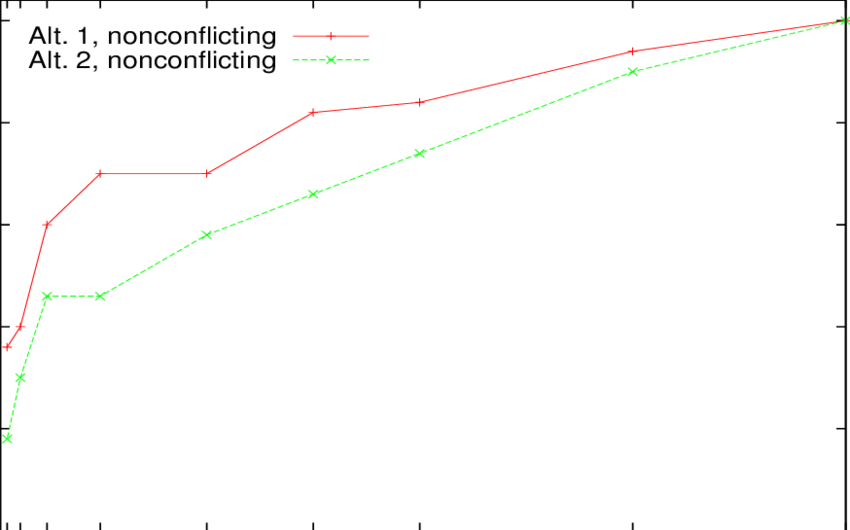 Average Time Per Process For Acquiring And Releasing (850x530), Png Download