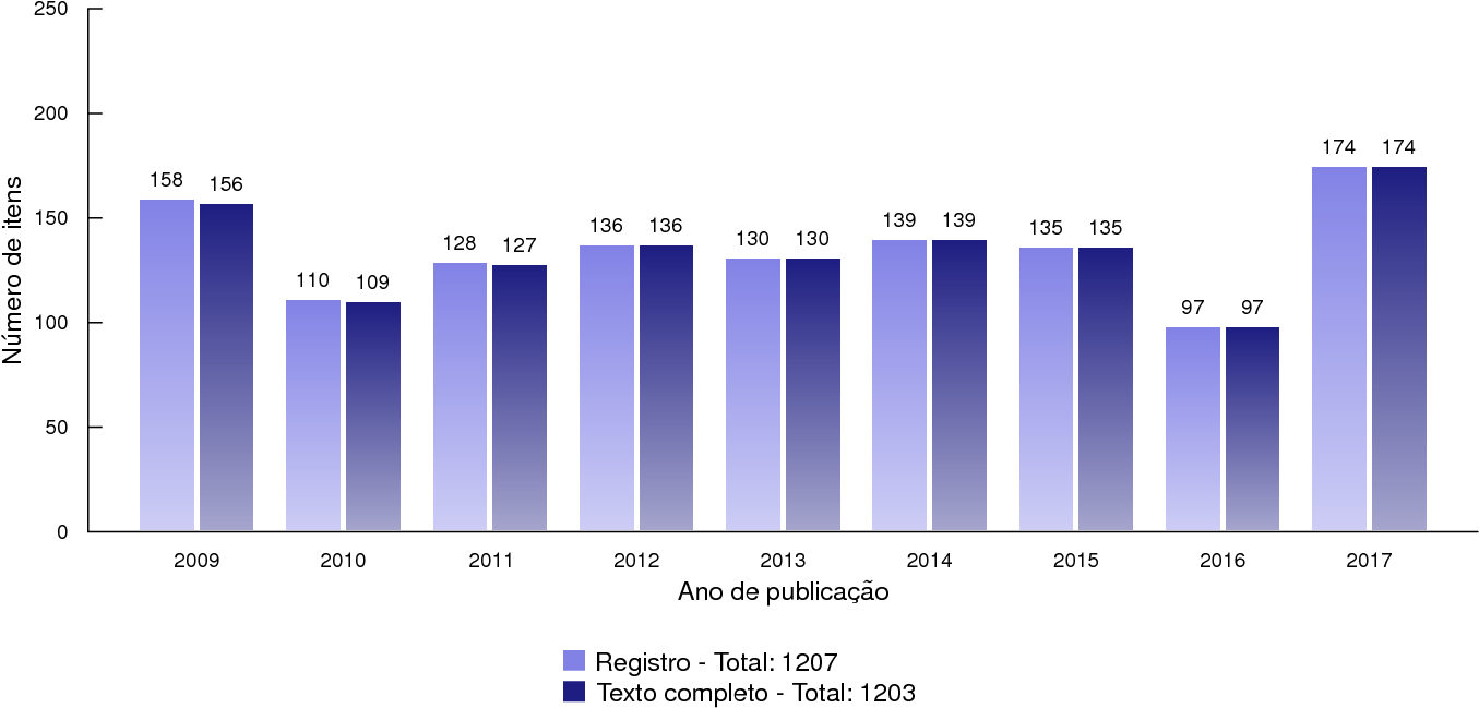 Dissertações Por Anos De Publicação Figure (1828x675), Png Download