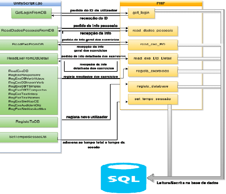 Esquema De Comunicação Unityscript > Php > Base De (752x646), Png Download