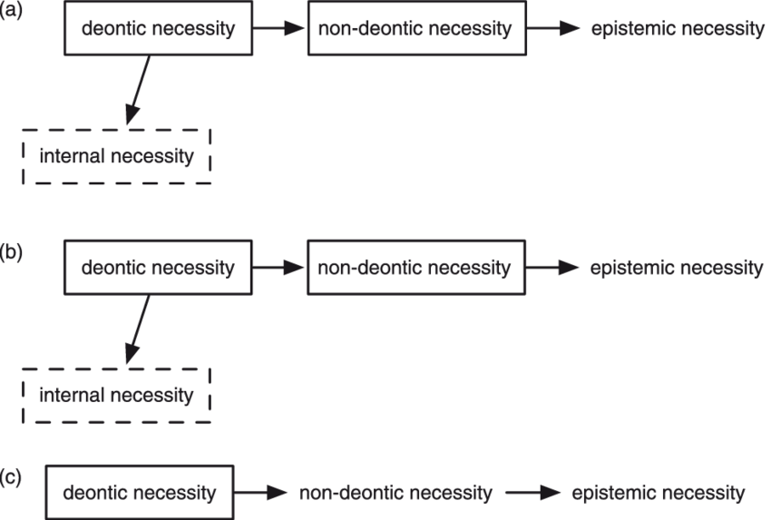 Libras Grammaticization Paths For Necessary, (b) Must, (850x573), Png Download