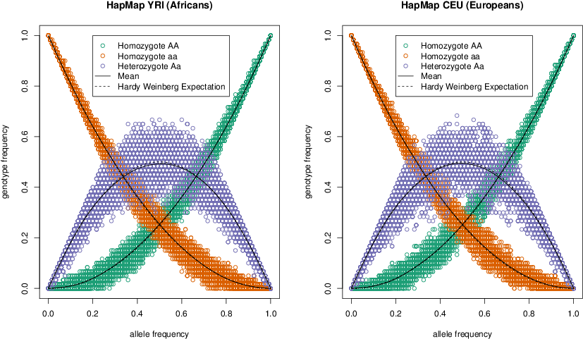 Demonstrating Hardy-weinberg Proportions Using 10,000 (860x520), Png Download