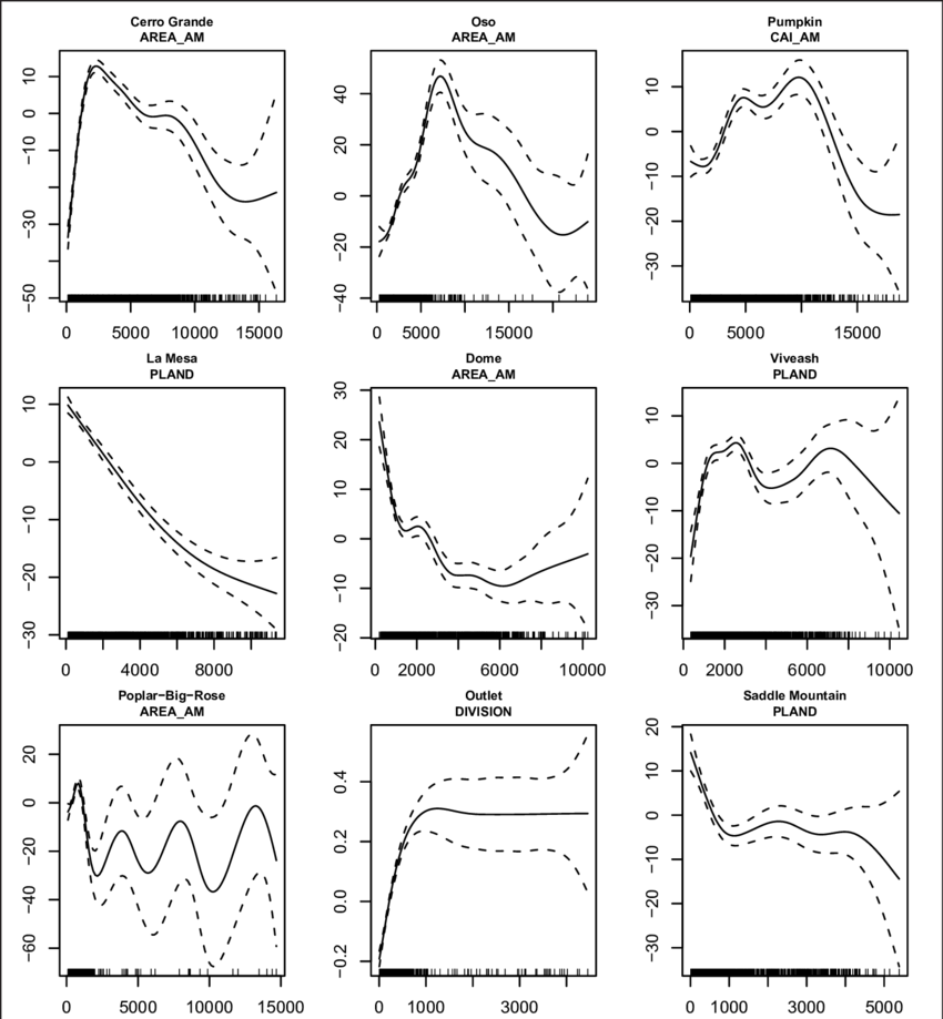 Gam Smooth Functions Across The Gradient In Topographic (850x919), Png Download