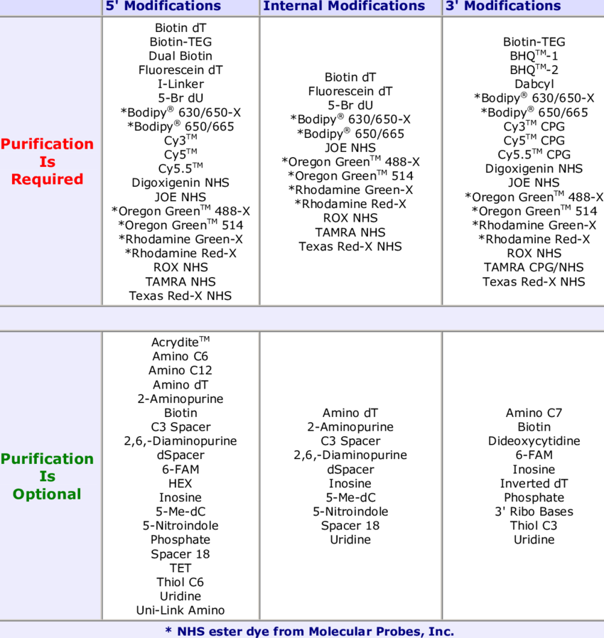 Idt Purification Requirements And Recommendations (850x898), Png Download