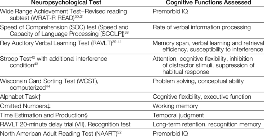 Neuropsychological Tests Administered And Cognitive (850x440), Png Download