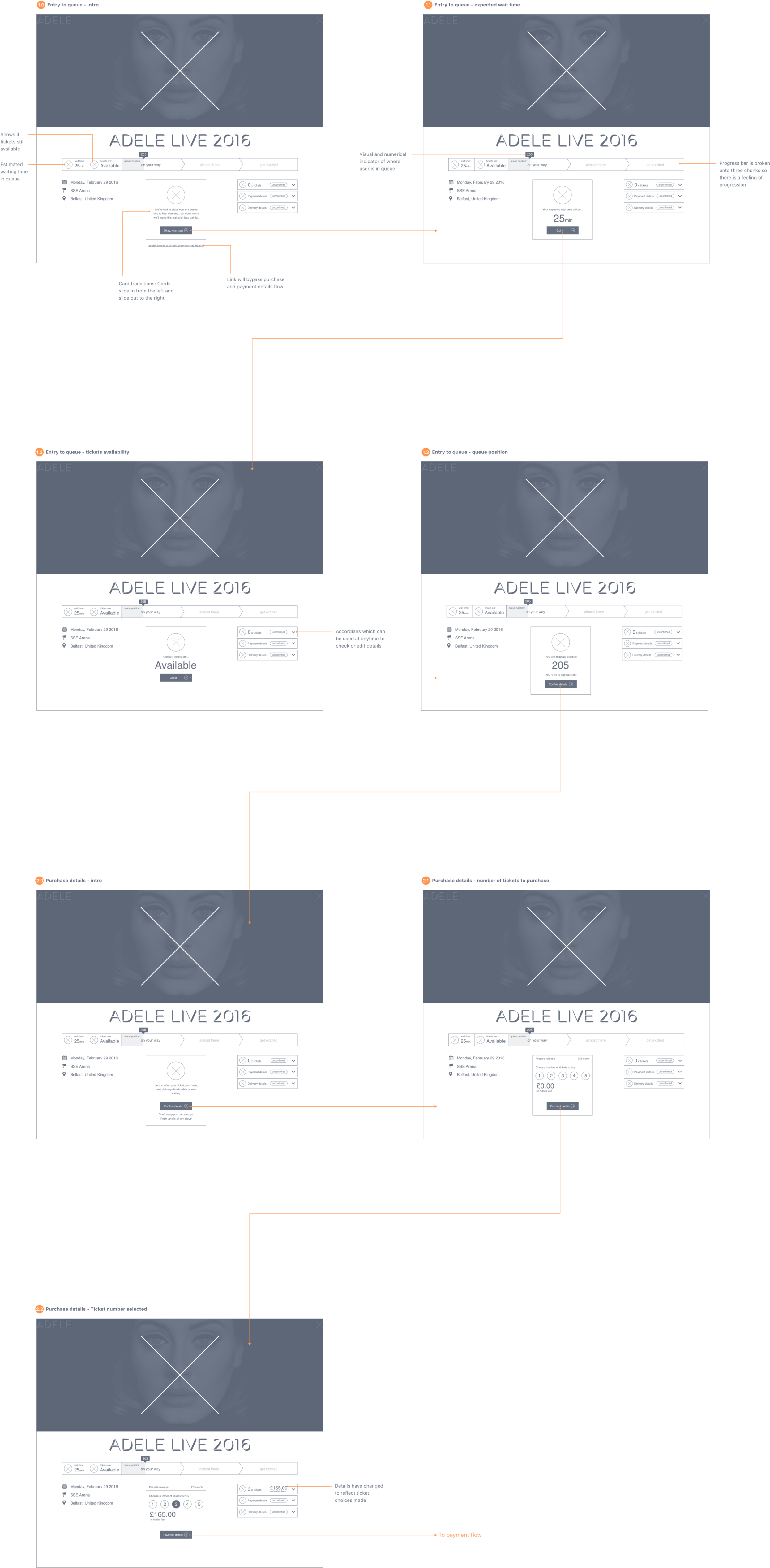 The Whole Flow Can Be Seen In The Prototype (2600x5292), Png Download
