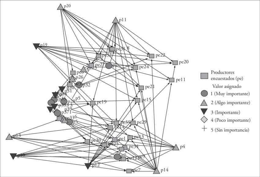 Redes De Productores Referenciados Por Los Entrevistados (850x579), Png Download