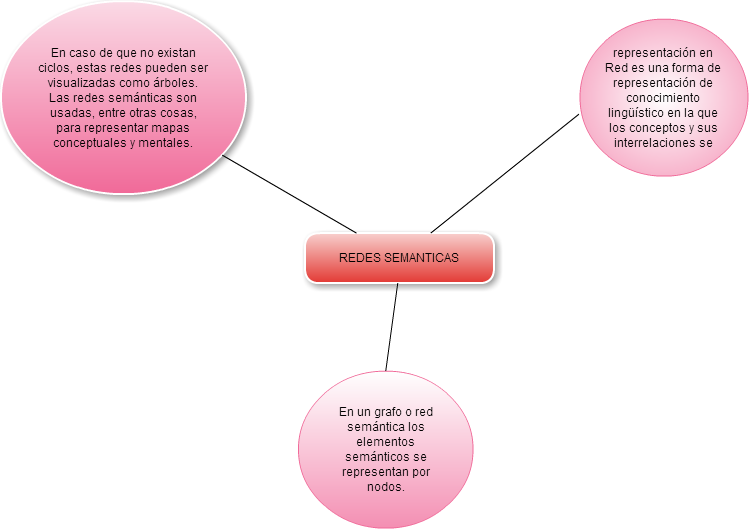 Untitled Redes Semanticas Una Red Semántica O Esquema (749x529), Png Download