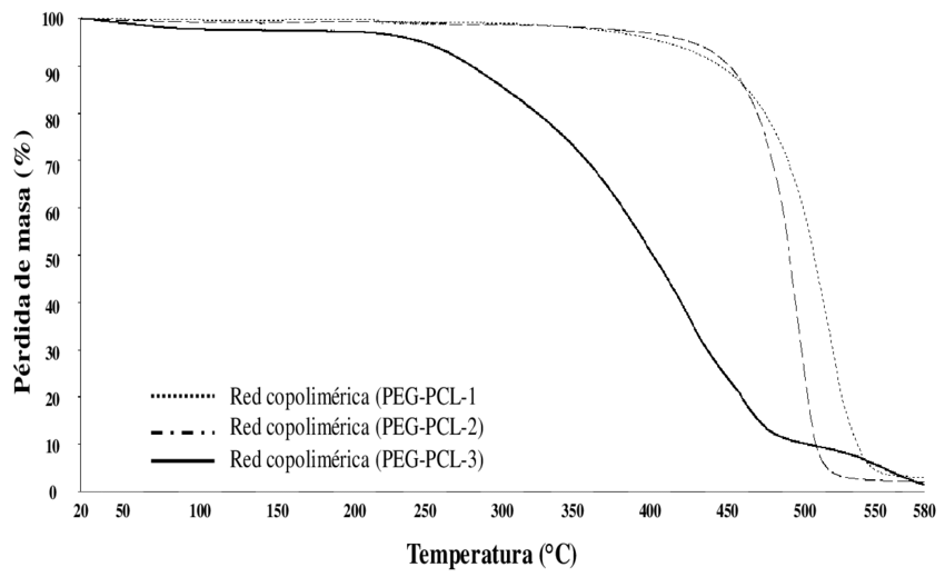 Espectros Ftir De Las Redes Copoliméricas De Pcl Peg (850x519), Png Download