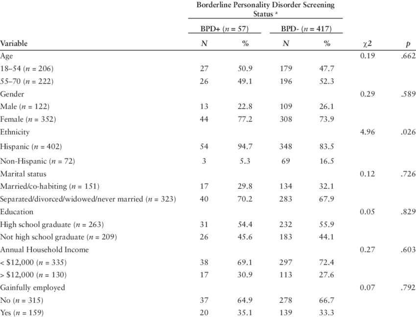 Demographic Characteristics And Borderline Personality (850x648), Png Download