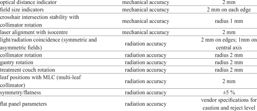 List Of Tests Performed On Linear Accelerators Test (850x369), Png Download