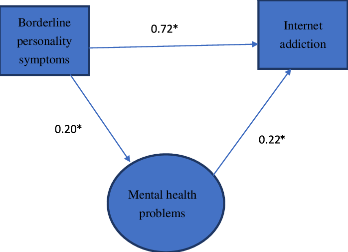 The Path Estimated Coefficients Of The Model Of Borderline (698x505), Png Download
