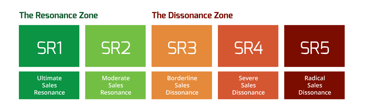 Buyer Strategy, Processes, Offering And Content (1280x391), Png Download