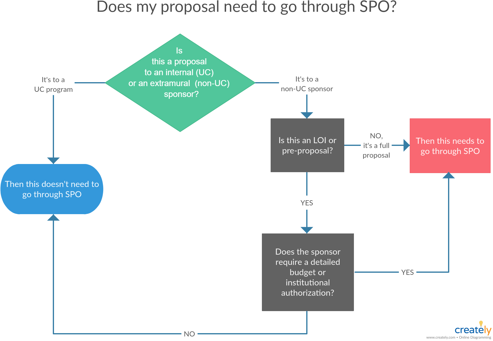 Does My Proposal Need To Go Through Spo (1660x1197), Png Download