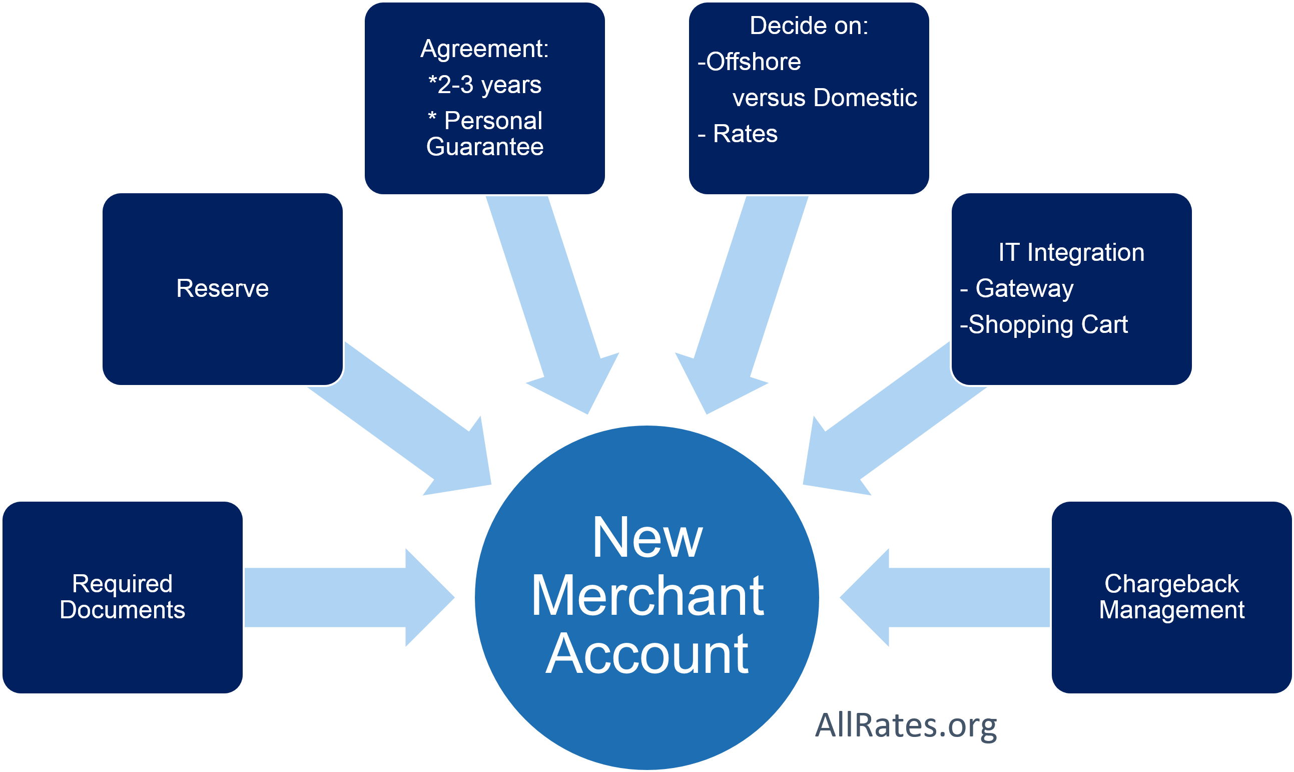 High-risk Merchant Account Payment Processing (2585x1645), Png Download