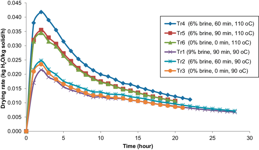 Effect Of Treatments On Drying Rate Versus Drying Time (850x491), Png Download