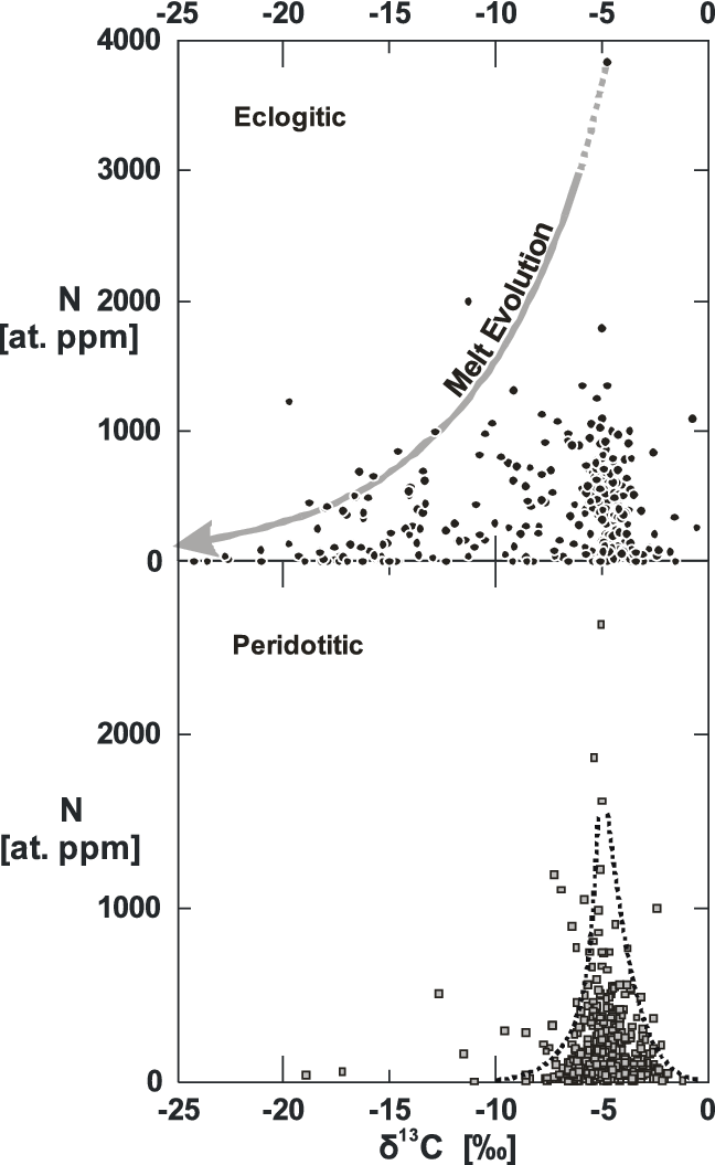 Co-variations Between Nitrogen Content And Carbon Isotopic (648x1055), Png Download