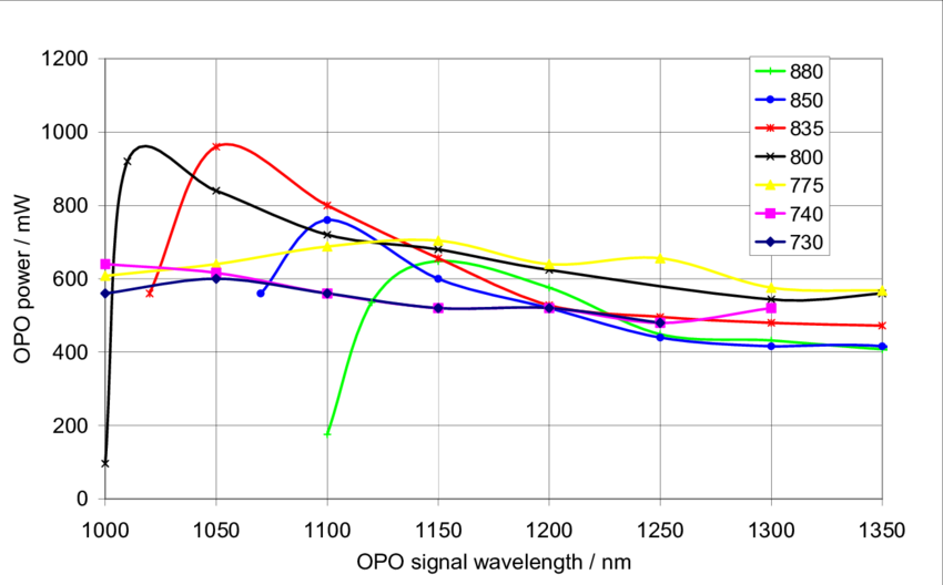 Typical Output Power From The Opo Pumped At Different (850x528), Png Download