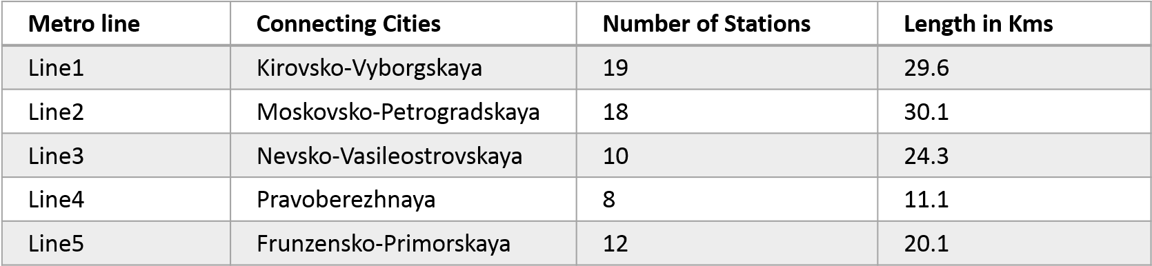 Table For St Petersburg Metro (1671x399), Png Download