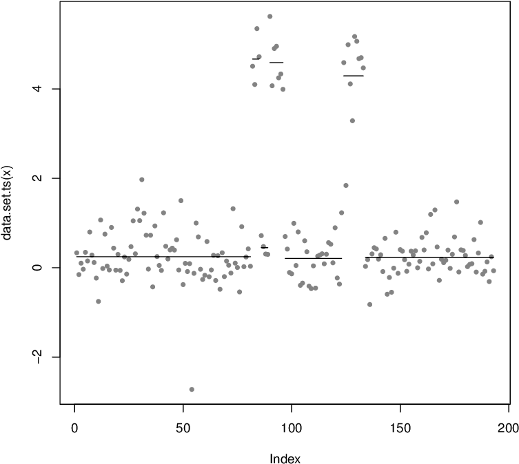 Plot Of The Gbm Data Along With Horizontal Lines For (794x691), Png Download
