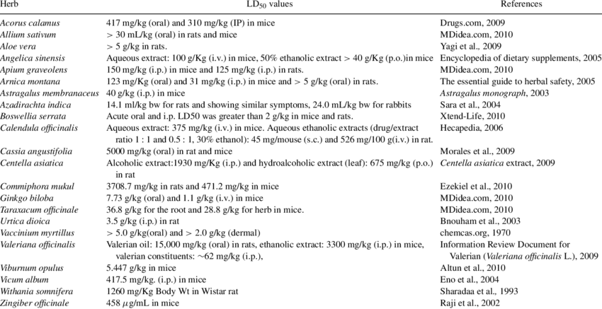 Median Lethal Dose Values Of Some Of The Herbs (850x437), Png Download