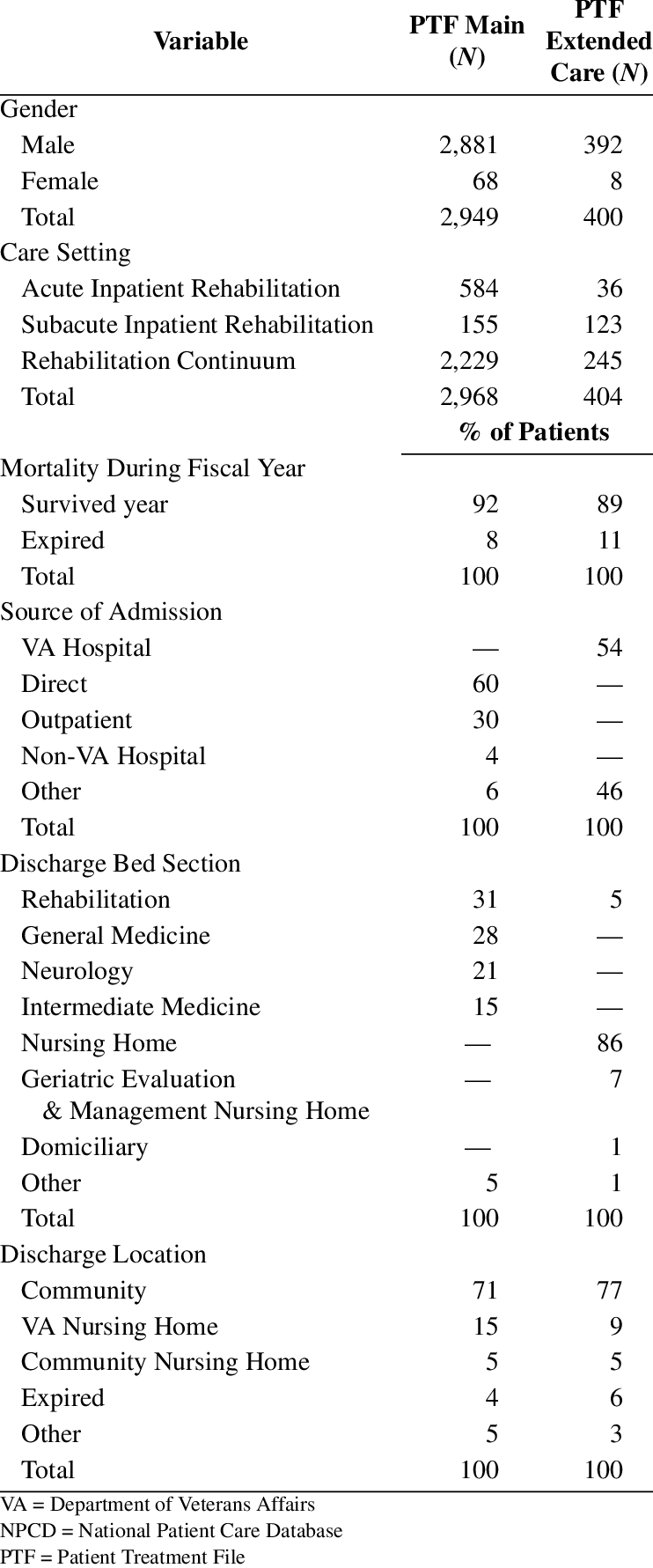 Primary Cohort Merged With Npcd (742x1781), Png Download