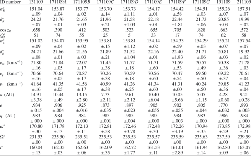 Coordinates Of Radiants And Heliocentric Orbits Of (850x528), Png Download