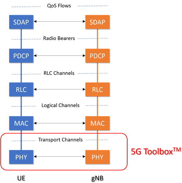 5g Toolbox™ Supports The 5g Nr Physical Layer, Including (600x602), Png Download