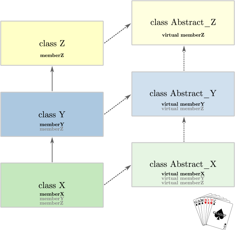 The Basic Class `ladder' Pattern Generated By \boss (770x755), Png Download