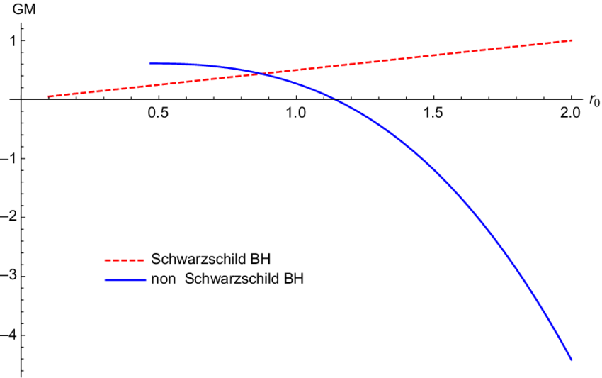 Black Hole Masses As A Function Of Horizon Radius R (850x533), Png Download