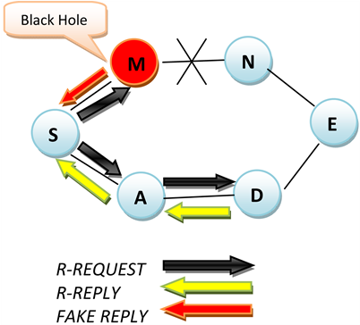 Black Hole Attack (902x363), Png Download