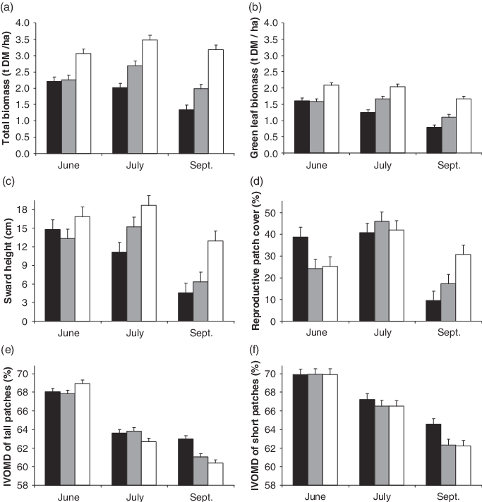 Evolution Of Herbage Biomass And Quality Over The Grazing (683x712), Png Download