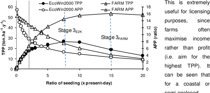 Impacts Of Different Mussel Stocking Densities On Total (850x369), Png Download