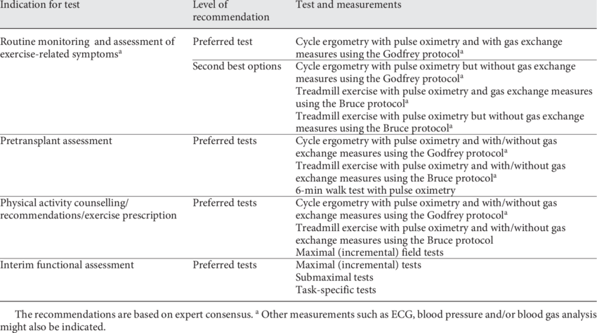 Reasons For Exercise Testing In Cf, Recommended Testing (850x474), Png Download