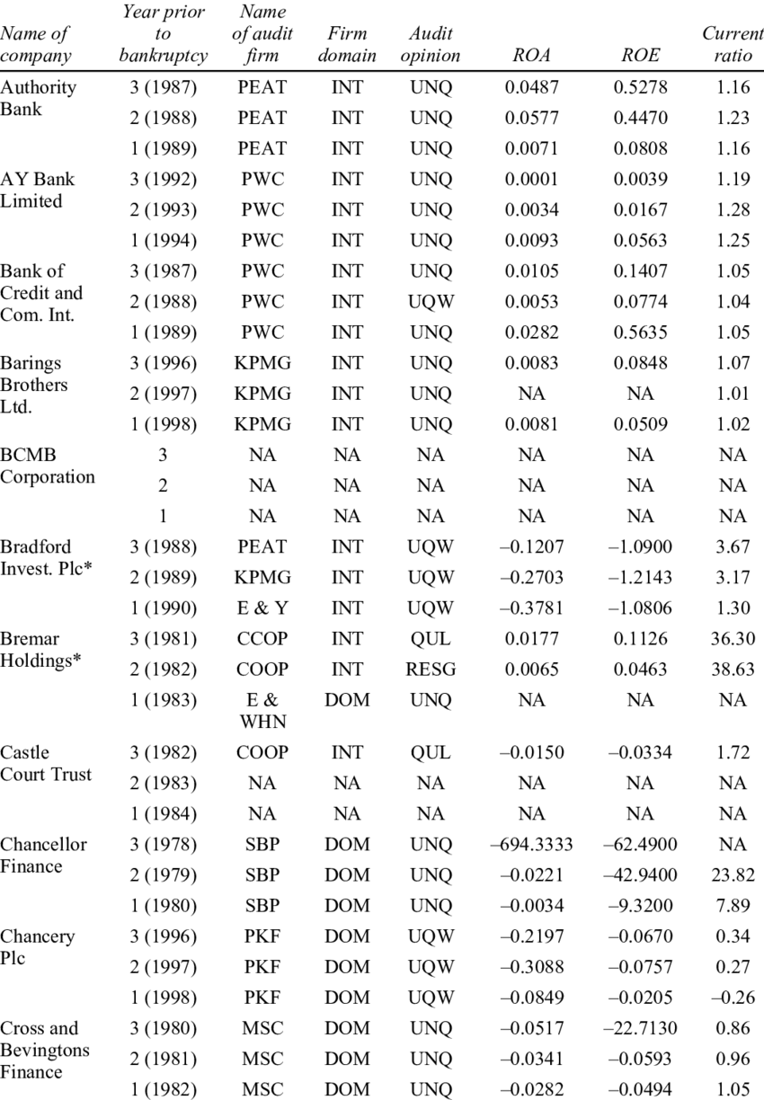 Bankrupt Companies, Their Audit Clients, Domain Of (850x1224), Png Download