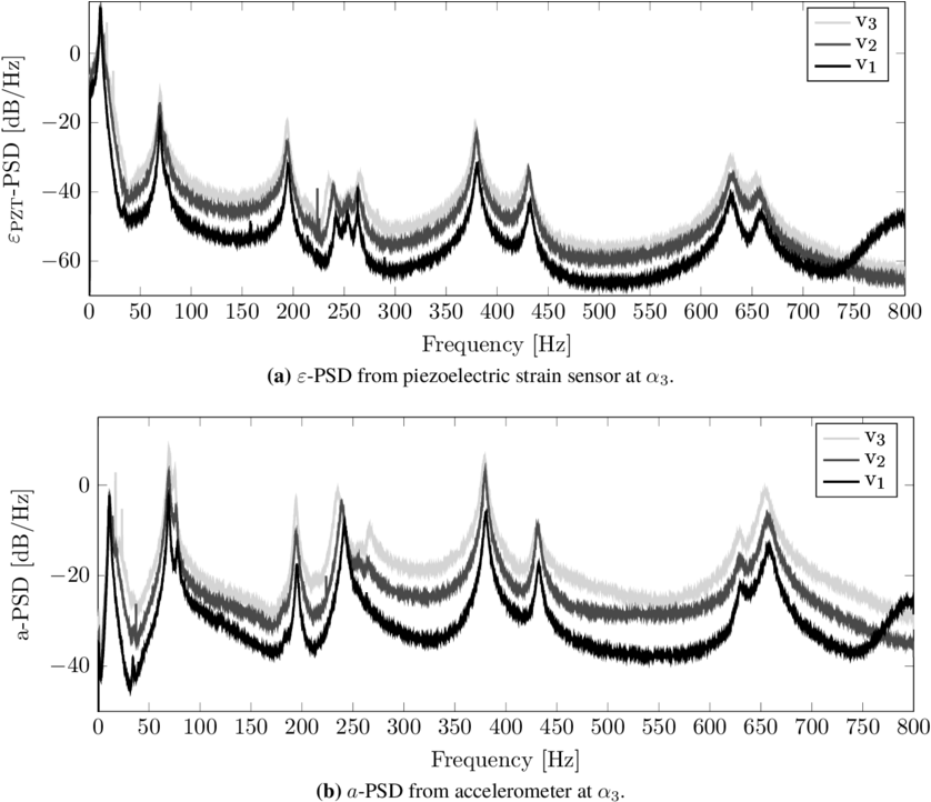 Psds From Piezoelectric Strain And Accelerometer Sensors (850x751), Png Download
