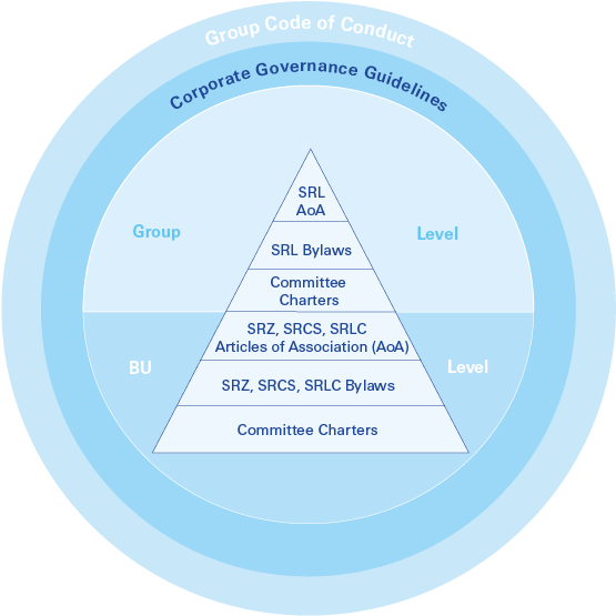 Swiss Re's Corporate Governance Framework (728x575), Png Download