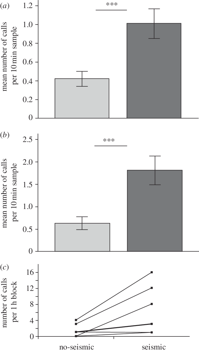 Comparison Of Blue Whale Call Production On Days With (668x1179), Png Download