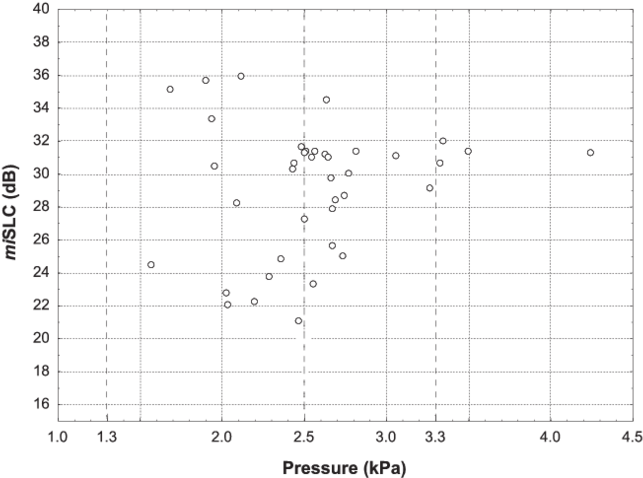 The Distribution Of Attenuation Versus Clamping Pressure (850x477), Png Download